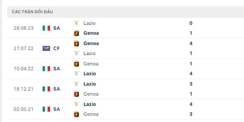 Kết quả đối đầu gần đây của Lazio vs Genoa