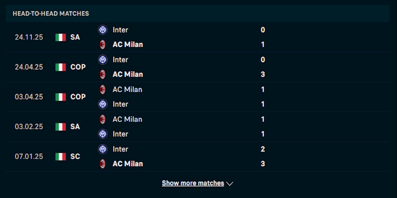 Nhận định phong độ thi đấu của AC Milan vs Inter Milan