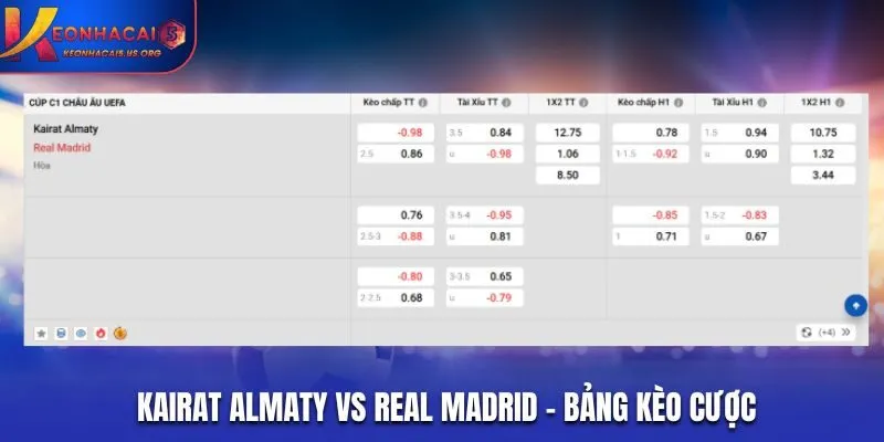 Soi kèo Kairat Almaty vs Real Madrid - bảng tỷ lệ kèo